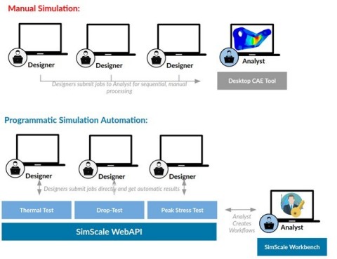 SimScale now promotes data-driven design by setting up controlled simulation environments for non-simulation experts using their own CAD software. (Graphic: Business Wire)