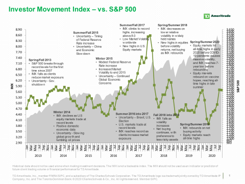 TD Ameritrade's IMX vs. S&P 500 (Graphic: TD Ameritrade)