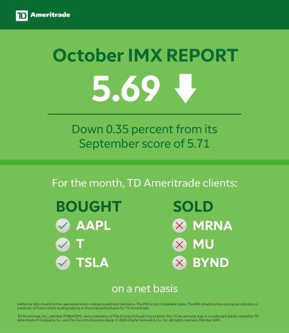 TD Ameritrade October 2020 Investor Movement Index (Graphic: TD Ameritrade)