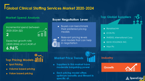SpendEdge has announced the release of its Global Clinical Staffing Services Market Procurement Intelligence Report (Graphic: Business Wire)