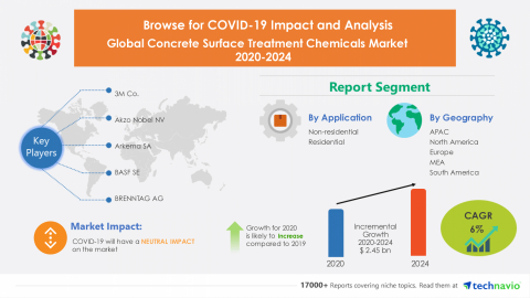 Technavio has announced its latest market research report titled Global Concrete Surface Treatment Chemicals Market 2020-2024 (Graphic: Business Wire)