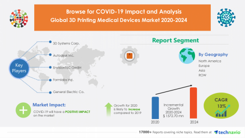 Technavio has announced its latest market research report titled Global 3D Printing Medical Devices Market 2020-2024 (Graphic: Business Wire)