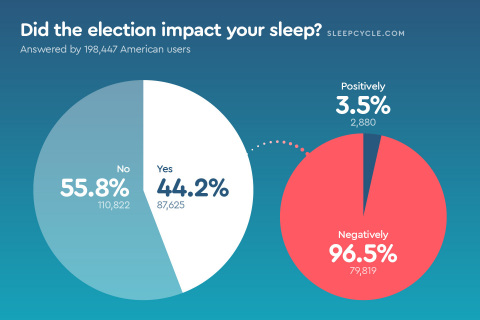 Of the 40% of Sleep Cycle survey participants who reported being impacted by the election, 96% were impacted negatively. (Graphic: Business Wire)