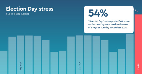 The “stressful day” sleep note, or factors contributing to that evening’s sleep, was used 54% more during Election Night. (Graphic: Business Wire)