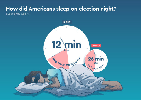 On election night 2020, Americans slept an average of 12 minutes later than their usual bedtime. (Graphic: Business Wire)