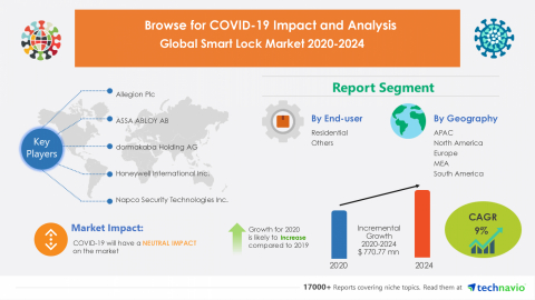 Technavio has announced its latest market research report titled Global Smart Lock Market 2020-2024 (Graphic: Business Wire)