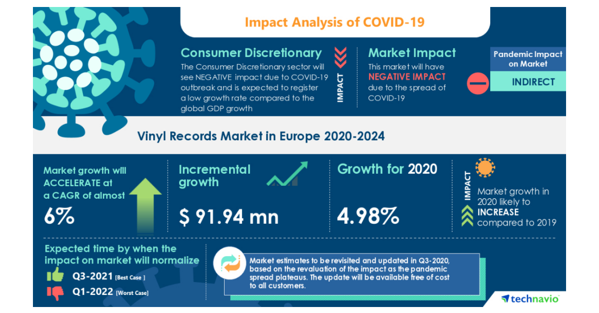 Vinyl Records Market To Grow By Almost 92 Million Amid Pandemic During 2020 2024 Technavio Business Wire Yinyl Records Trends 2022