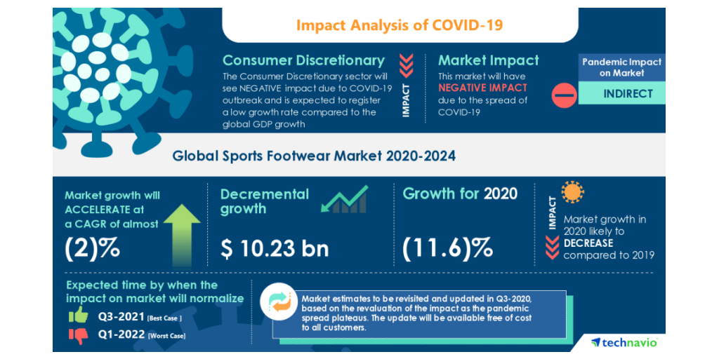 Canada Sportswear (Clothing, Footwear and Accessories) Market Size, Channel  and Segments Analytics, Brand Value and Forecast, 2020-2025