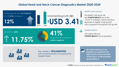 Technavio has announced its latest market research report titled Global Head and Neck Cancer Diagnostics Market 2020-2024 (Graphic: Business Wire)