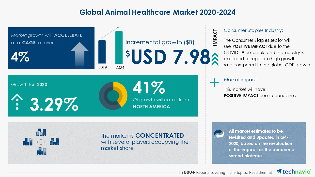 The Animal Healthcare Market 2020-2024 - Bayer AG, C. H. Boehringer Sohn AG  & Co. KG, Cadila Healthcare Ltd., Among Others to Contribute to the Market  Growth | Industry Analysis, Market Trends,