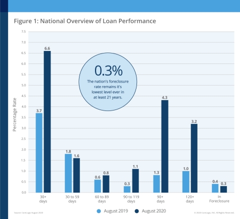 CoreLogic National Overview of Mortgage Loan Performance, featuring August 2020 Data (Graphic: Business Wire)