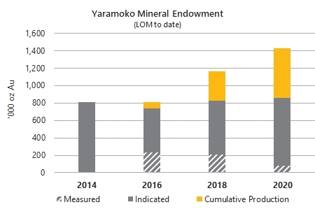 Fig 1. Yaramoko Mineral Endowment