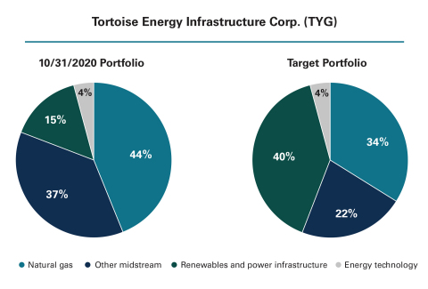 Current and target TYG portfolio, highlighting the planned strategic shift in the fund's allocations. (Graphic: Business Wire)
