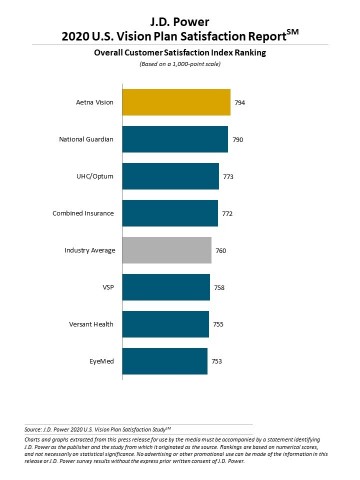J.D. Power 2020 U.S. Vision Plan Satisfaction Report  (Graphic: Business Wire)