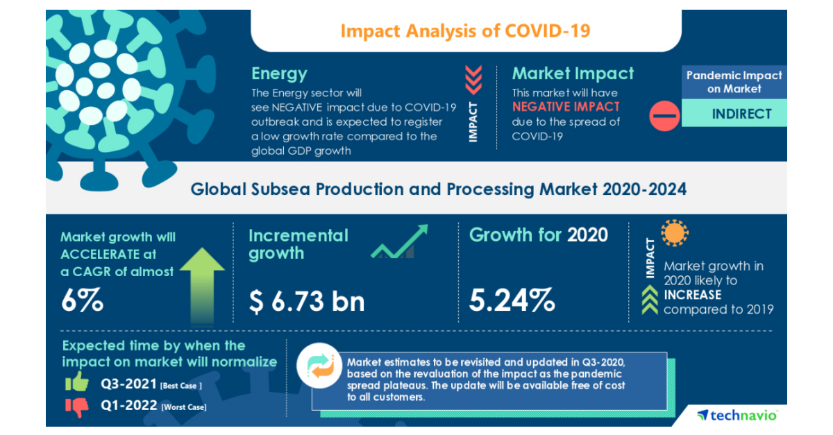 Subsea Production and Processing Market to Reach $ 6.73 bn by 2024, Aker Solutions ASA, Baker Hughes Co., and National Oilwell Varco Inc. Emerge as Key Contributors to Growth | Industry Analysis, Market Trends and Forecast 2024 | Technavio