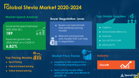 SpendEdge has announced the release of its Global Stevia Market Procurement Intelligence Report (Graphic: Business Wire)