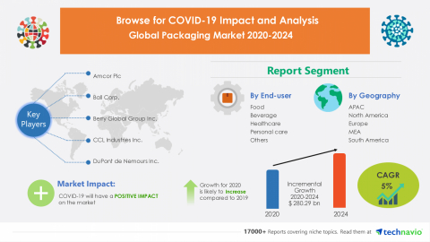 Technavio has announced its latest market research report titled Global Packaging Market 2020-2024 (Graphic: Business Wire)