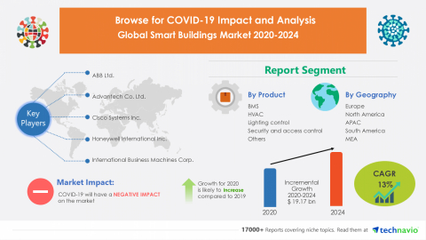 Technavio has announced its latest market research report titled Global Smart Buildings Market 2020-2024 (Graphic: Business Wire)