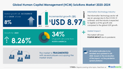 Technavio has announced its latest market research report titled Global Human Capital Management (HCM) Solutions Market 2020-2024 (Graphic: Business Wire)