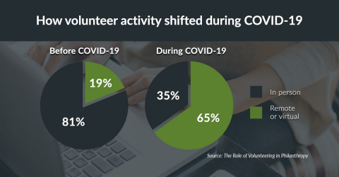 How volunteer activity shifted during COVID-19 (Graphic: Business Wire)