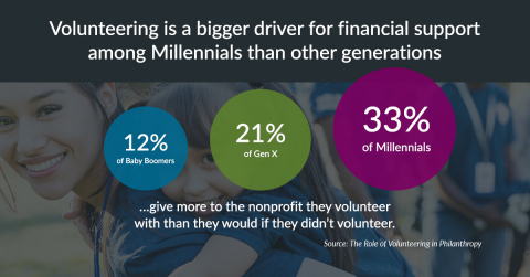 Volunteering is a bigger driver for financial support among Millennials than other generations (Graphic: Business Wire)