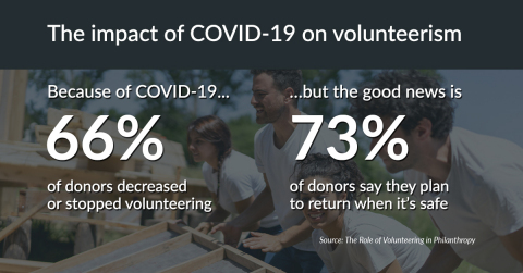 The impact of COVID-19 on volunteerism (Graphic: Business Wire)