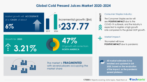 Technavio has announced its latest market research report titled Global Cold Pressed Juices Market 2020-2024 (Graphic: Business Wire)