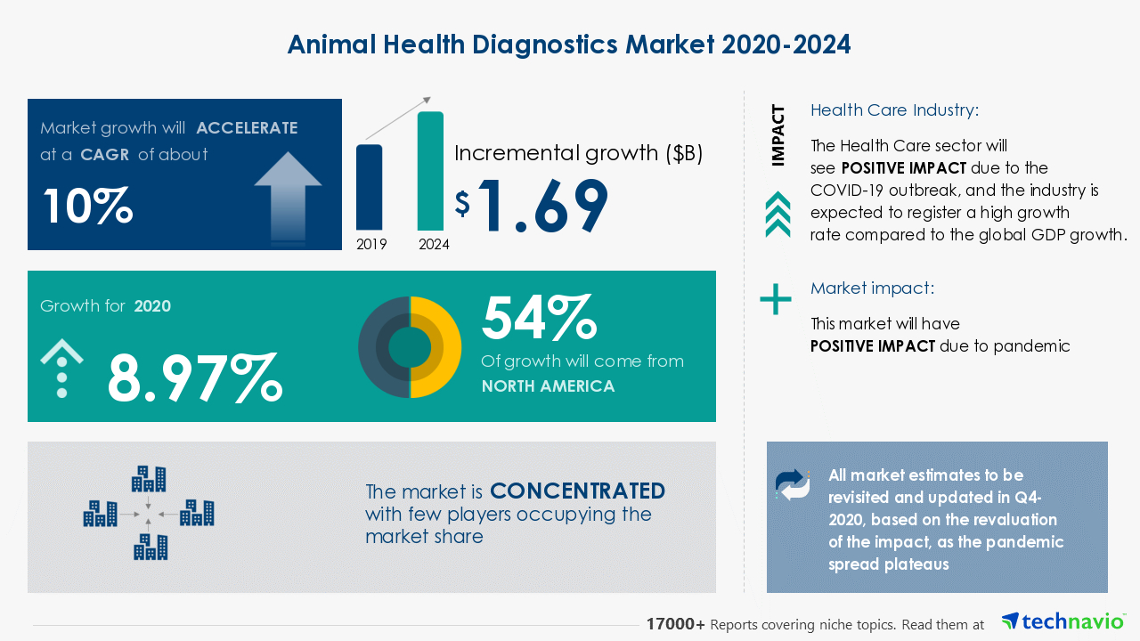 The Animal Health Diagnostics Market 2020-2024- BioNote Inc., Heska Corp.,  among others to contribute to the market growth | Industry Analysis, Market  Trends, Opportunities, and Forecast | Technavio | Business Wire
