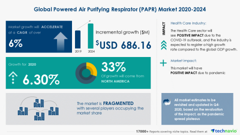 Technavio has announced its latest market research report titled Global Powered Air Purifying Respirator (PAPR) Market 2020-2024 (Graphic: Business Wire)