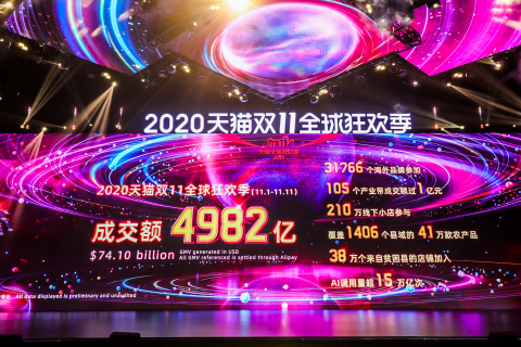 Alibaba generates RMB498.2 billion (US$74.1 billion) in GMV during the 2020 11.11 Global Shopping Festival (Photo: Business Wire)
