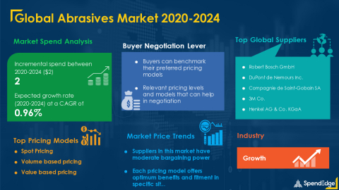 SpendEdge has announced the release of its Global Abrasives Market Procurement Intelligence Report (Graphic: Business Wire)