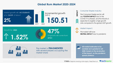 Technavio has announced its latest market research report titled Global Rum Market 2020-2024. (Graphic: Business Wire)