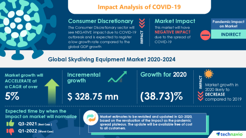 thumbnail Technavio has announced its latest market research report titled Global Skydiving Equipment Market 2020-2024 (Graphic: Business Wire)