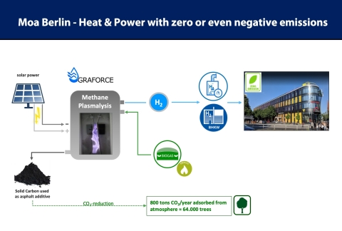 Graforce's "MOA-H2eat" solution will revolutionize the heating market (Graphic: Business Wire)