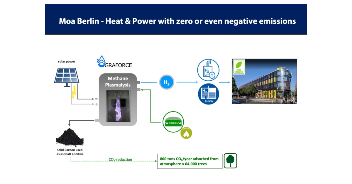 Graforce为一家柏林酒店引入负碳排放技术 | Business Wire