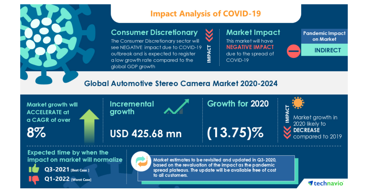 COVID-19 to Have a Negative Impact on Automotive Stereo Camera Market | North America to Emerge as Key Growth Region | Technavio