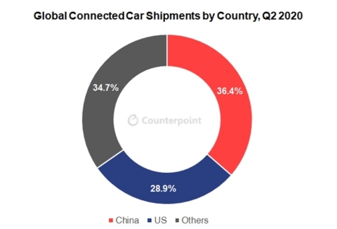 Global Connected Car Shipments by Country Q2 2020 (Photo: Business Wire)