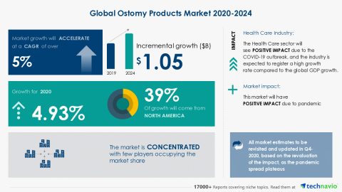 Technavio has announced its latest market research report titled Global Ostomy Products Market 2020-2024 (Graphic: Business Wire)