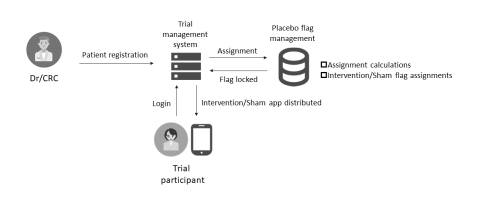 *The system allows for seamless management of both intervention/sham app assignment and app distribution. (Graphic: Business Wire)