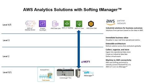 Connect ControlLogix PLCs easily, securely, and directly to AWS IoT Core for industrial analytics at scale. No server, no coding, no protocol translation. (Graphic: Business Wire)