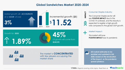 Technavio has announced its latest market research report titled Global Sandwiches Market 2020-2024 (Graphic: Business Wire)