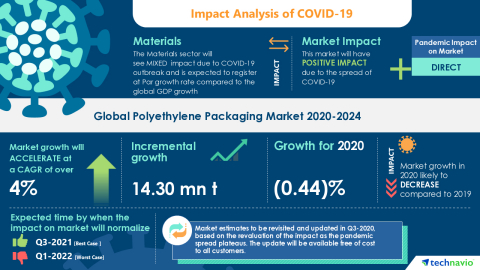 original Technavio has announced its latest market research report titled Global Polyethylene Packaging Market 2020-2024 (Graphic: Business Wire)