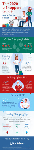 McAfee study reveals consumer behaviors and cyber risks of holiday shopping in 2020 (Graphic: Business Wire)