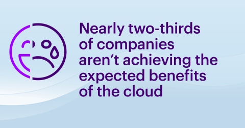Nearly two-thirds of companies aren’t achieving the expected benefits of the cloud (Graphic: Business Wire)