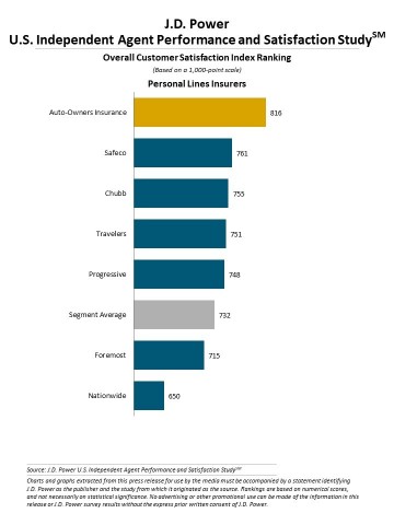 J.D. Power 2020 U.S. Independent Agent Performance and Satisfaction Study (Graphic: Business Wire)