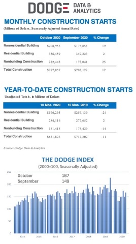 original October Construction Starts (Graphic: Business Wire)