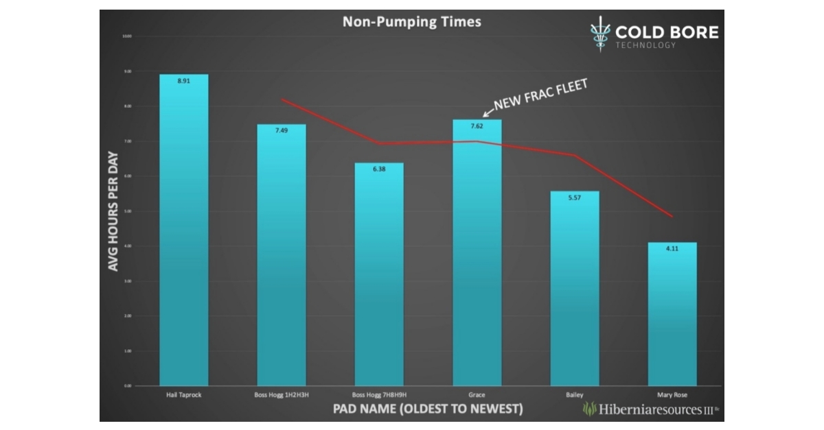 Hibernia Resources III & Cold Bore Technology Announce Results from