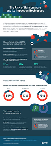 Ransomware reigns as the number one malware threat impacting businesses.