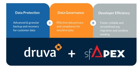 Druva, combined with sfApex, brings customers the best of both technologies, including advanced data protection with sandbox management and data governance, delivered in the exact same way their CRM service is accessed - via a cloud-native SaaS platform. (Graphic: Business Wire)