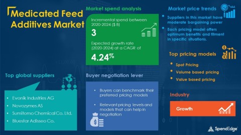 SpendEdge has announced the release of its Global Medicated Feed Additives Market Procurement Intelligence Report (Graphic: Business Wire)